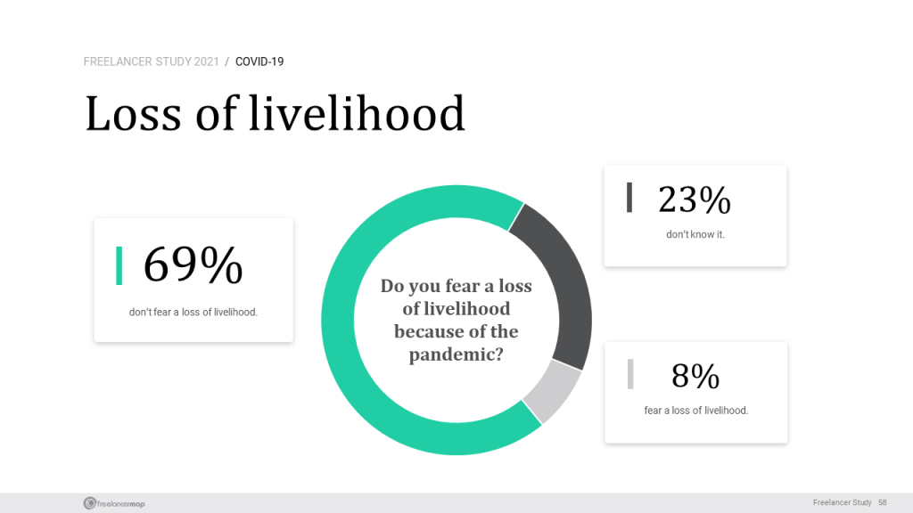 Freelancer Study 2021 - Loss Of Livelihood