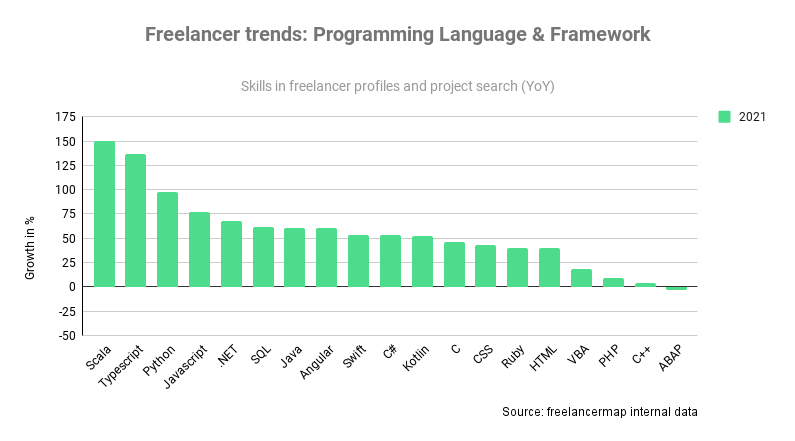 Freelancer Trends: Programming Language And Framework