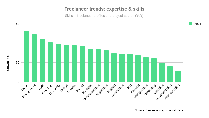 Freelancer Trends: Expertise & Skills
