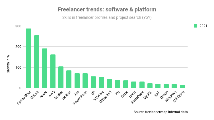 Freelancer Trends: Software & Platform