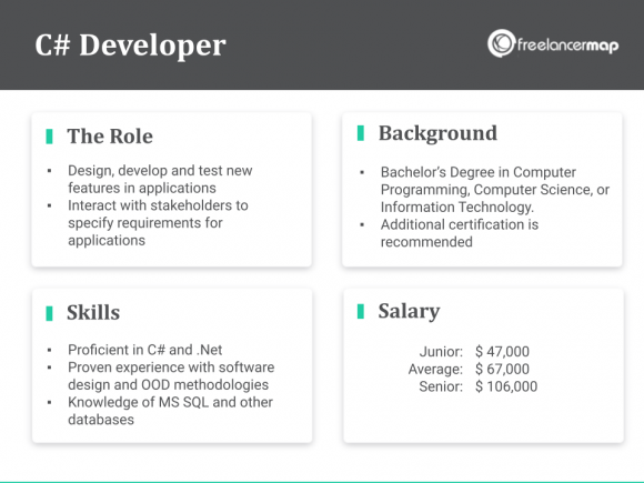 What Does A C# Developer Do? | Career Insights & Job Profiles