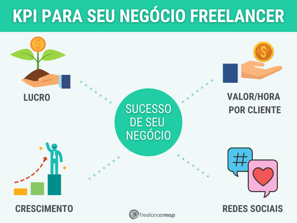 KPI para medir o sucesso de seu negócio