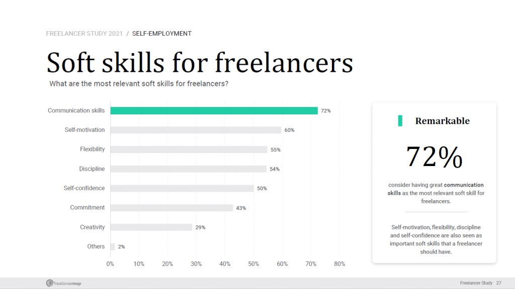 Freelancer soft skills according to the Freelancer Survey 2021