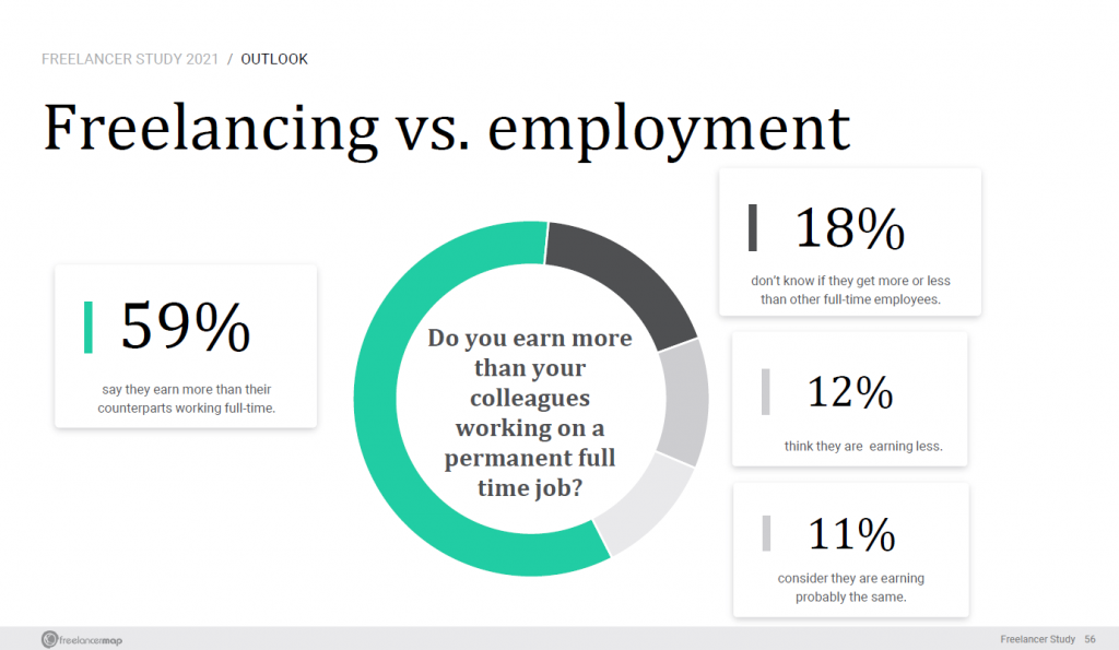 Freelancer vs. employees - Survey results 2021