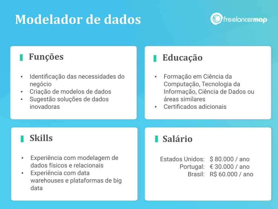 Perfil profissional de um modelador de dados