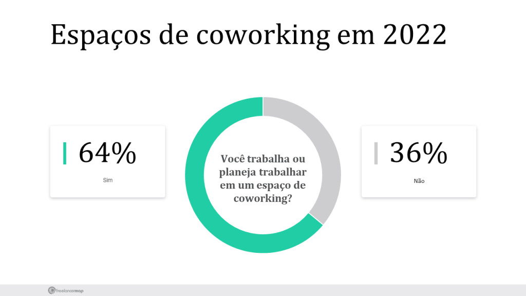 Pesquisa "Espaços de coworking 2022" no freelancermap