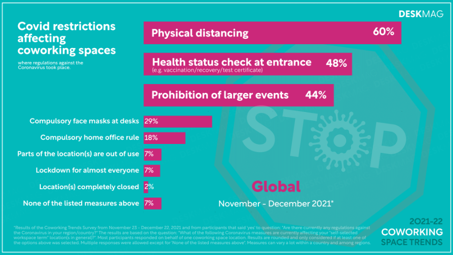  Restrições que afetaram os espaços de coworking  (Relatório Deskmag  "2021-22 coworking space trends")
