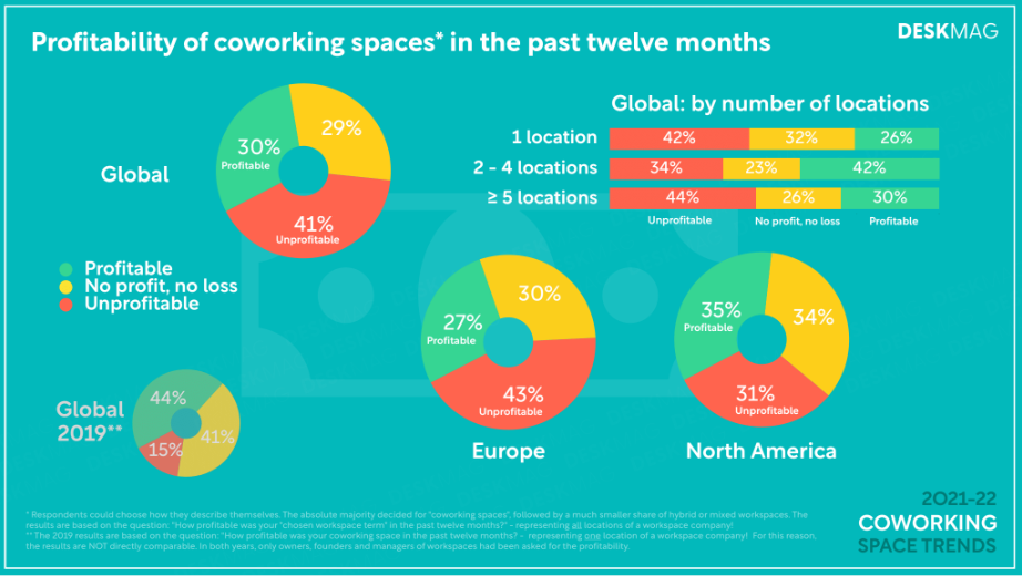 Lucratividade dos espaços de coworking nos ultimos anos (relatório Deskmag "2021-22 coworking space trends)