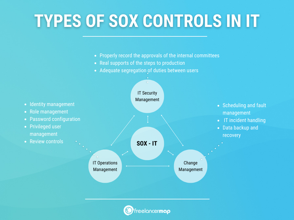 Types Of SOX Controls In IT