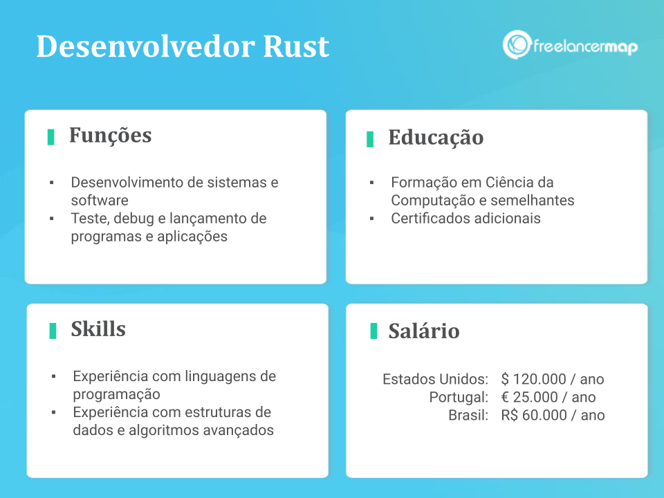 Perfil profissional de um desenvolvedor Rust: funções, skills, formação e salário.