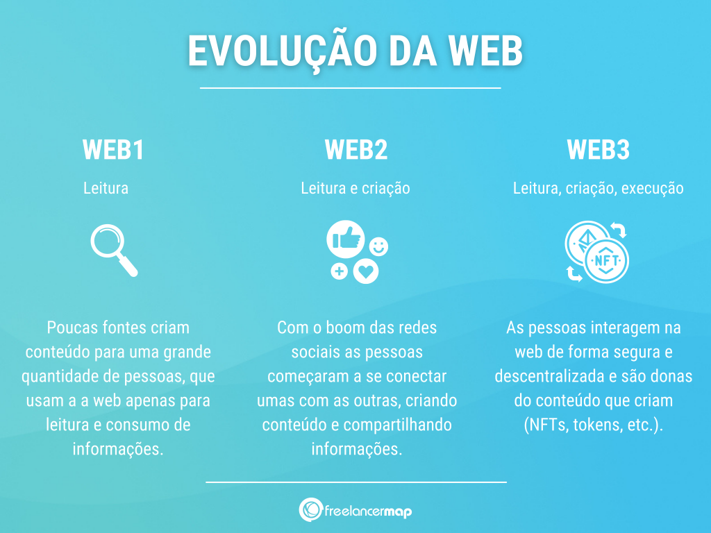 Evolução da Web