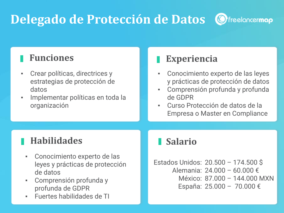 Características del perfil del responsable de protección de datos