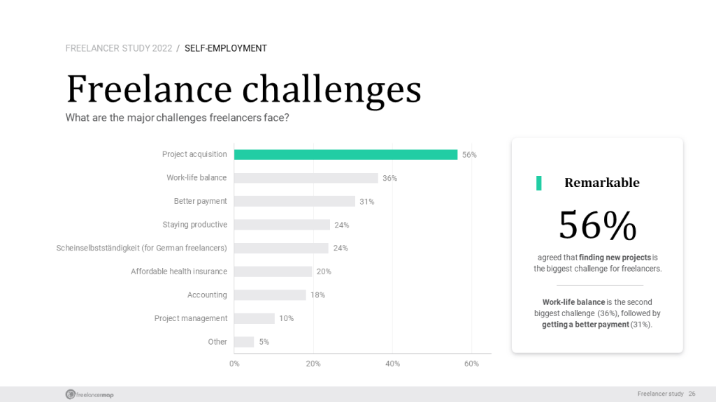 Accounting & finances is one of the biggest challenge for 18% of the freelancers (freelancermap Freelancer Study 2022)
