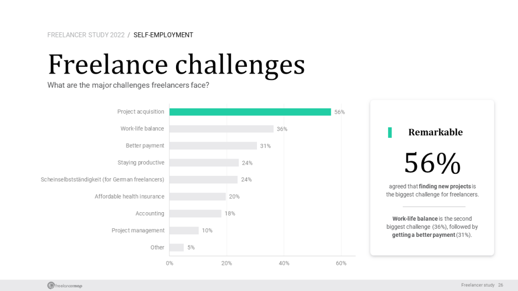 Accounting & finances is one of the biggest challenge for 18% of the freelancers (freelancermap Freelancer Study 2022)