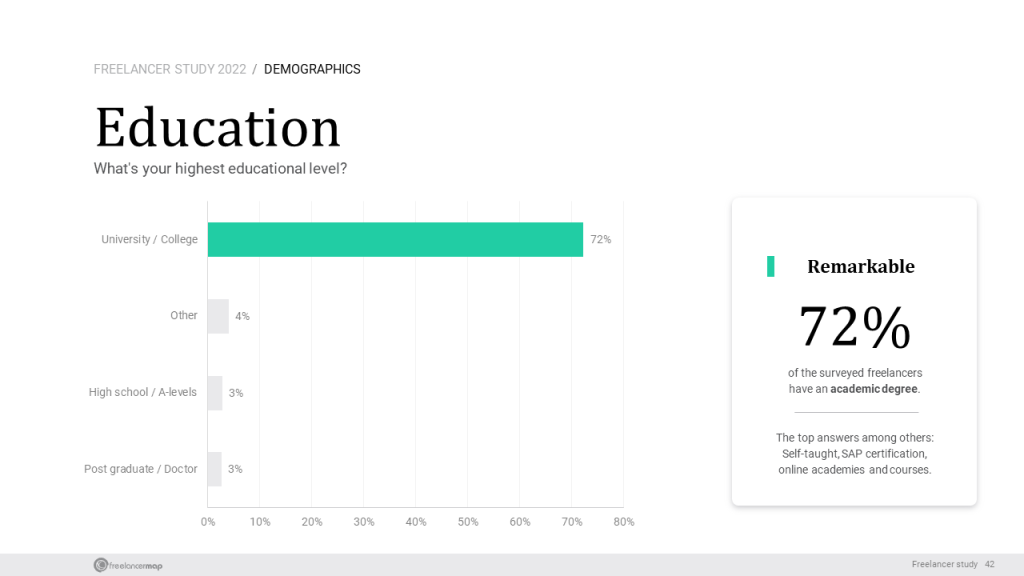 Education among freelancers - freelancer survey 2022