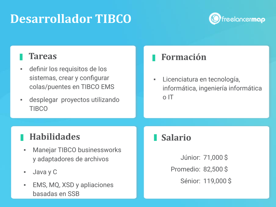 El papel de un desarrollador TIBCO - Responsabilidades, habilidades, formación, salario