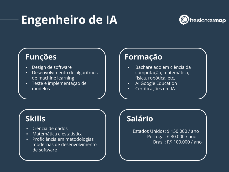 O perfil profissional de um engenheiro de IA. 