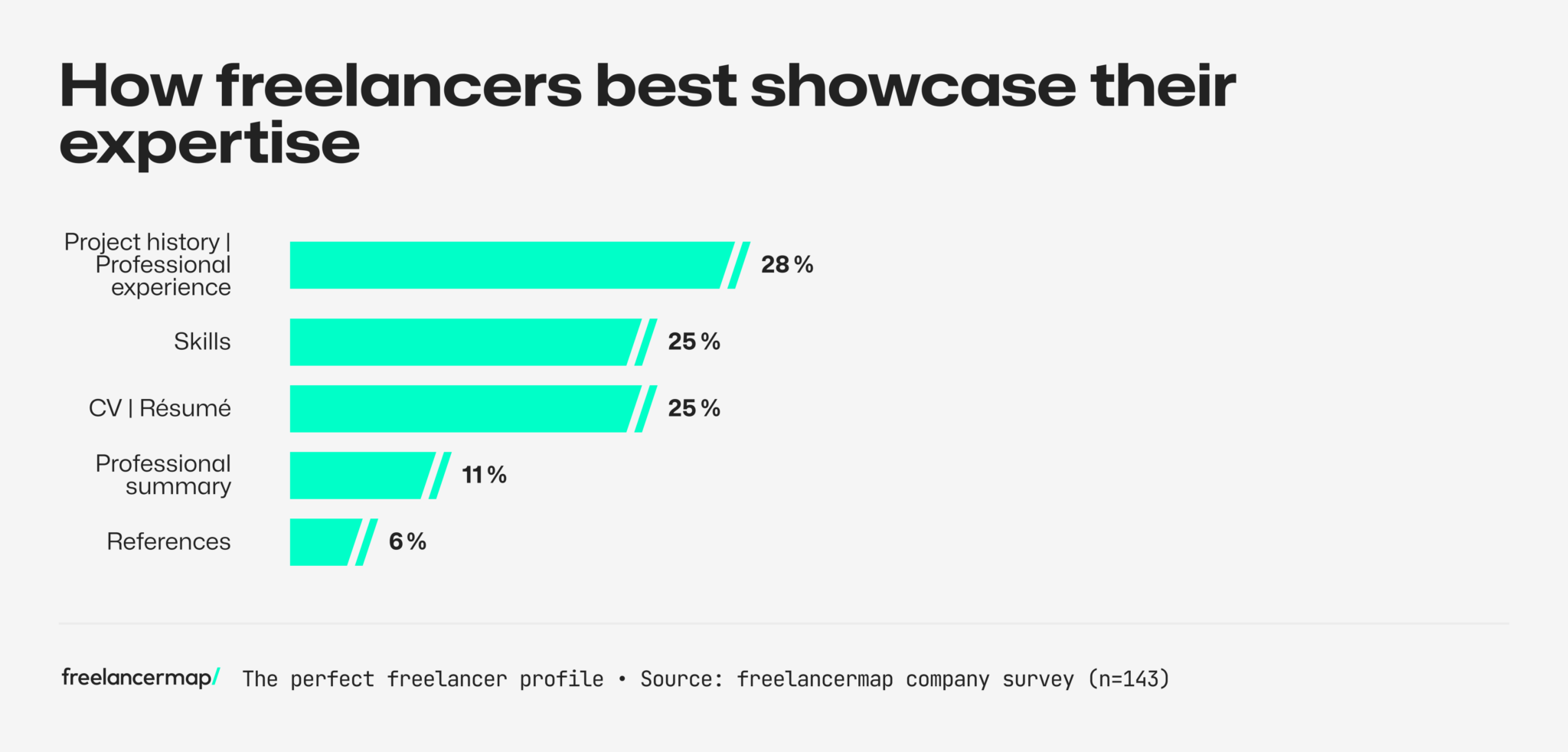 Freelance Profile: What to Include, Tips and Examples (2026)
