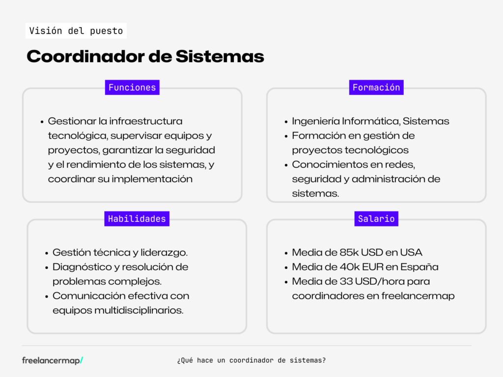 Perfil profesional de un coordinador de sistemas. funciones, salario, formacion y habilidades