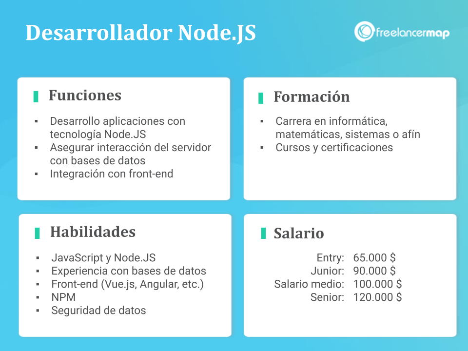 Perfil profesional de un desarrollador NodeJS: responsabilidades, habilidades, formación y sueldos