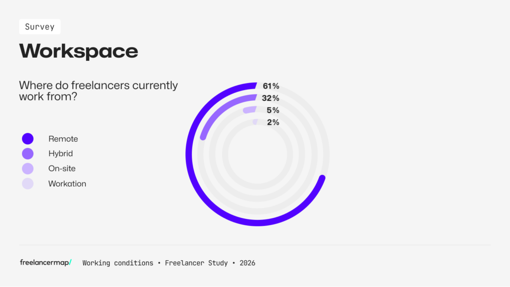 Where are freelancers currently working from according to the results of the Freelancer Study 2026 by freelancermap