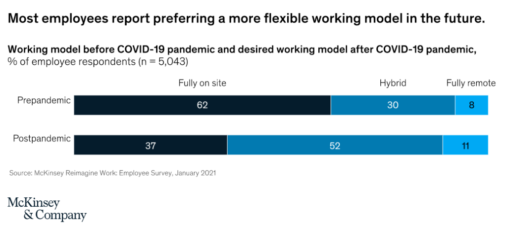 Employees prefer a more flexible working model