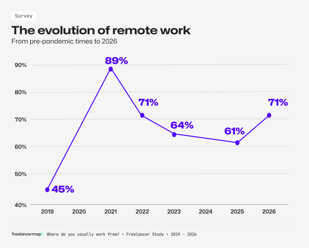 Remote work evolution over the years. freelancermap Freelancer Study 2026