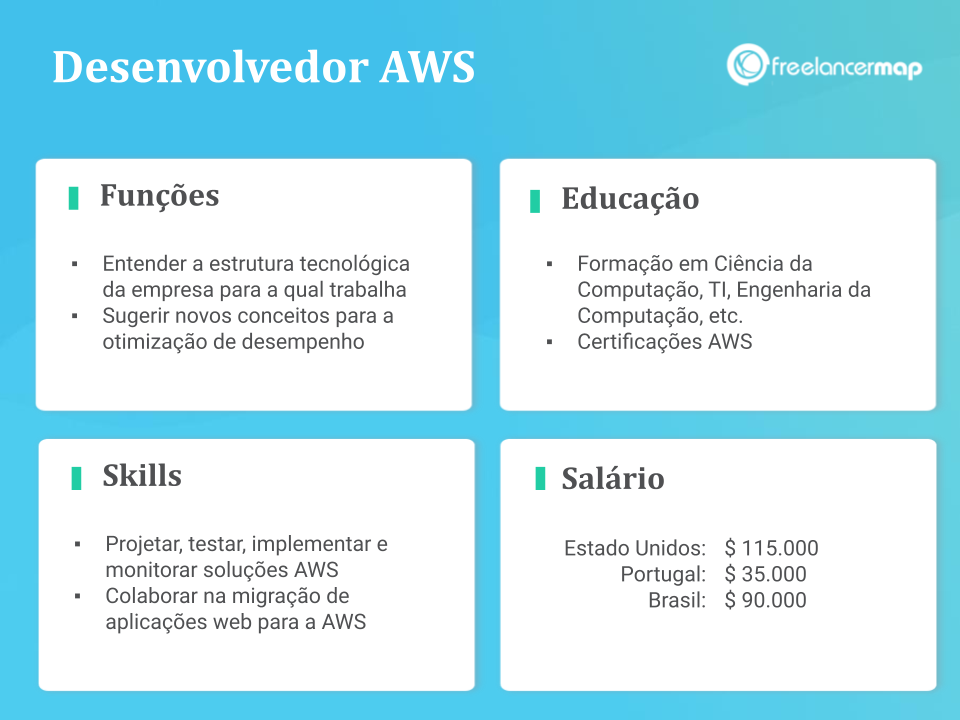 Perfil de um desenvolvedor AWS: funções, skills, formação e salário.