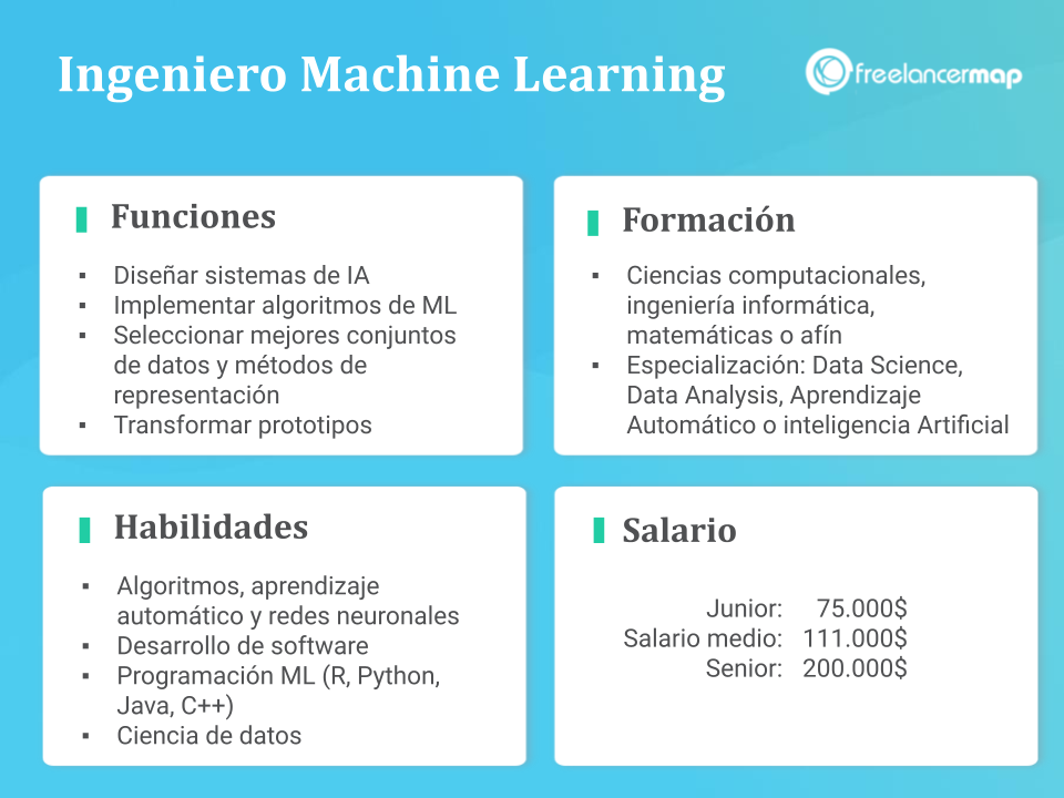 Resumen del perfil del Ingeniero de Aprendizaje Automático: Funciones, tareas, habilidades, formación y salario