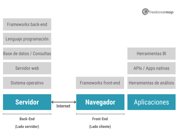 Stack tecnológico: Qué es, Importancia & Ejemplos