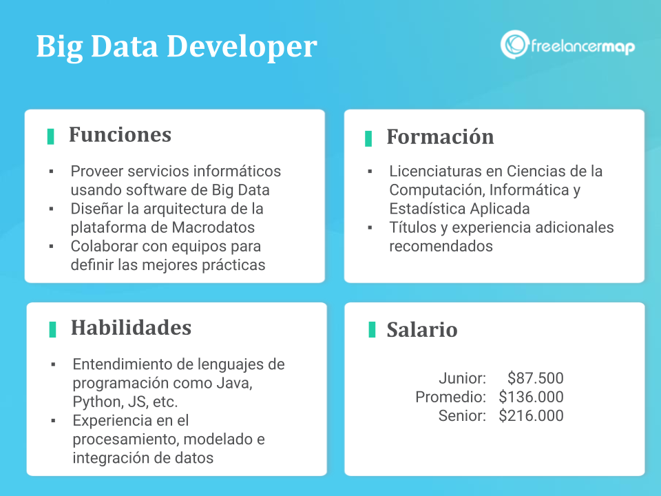 Resumen del perfil del Desarrollador de Big Data: Funciones, responsabilidades, habilidades, formación y salario