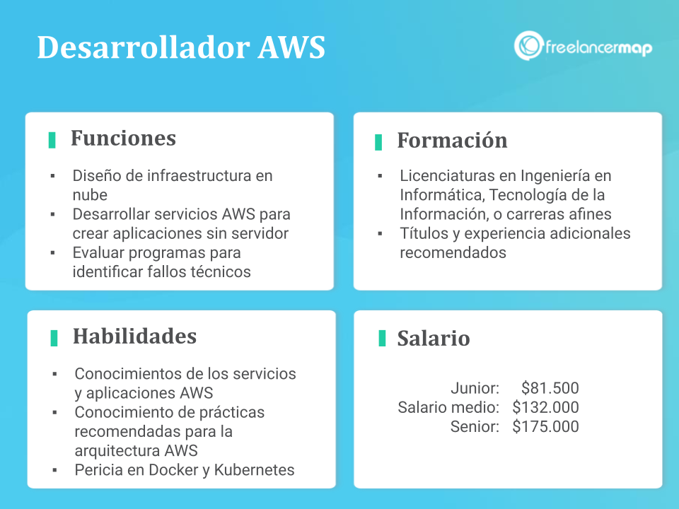 Resumen del perfil del Desarrollador AWS: Responsabilidades, habilidades, formación y salario