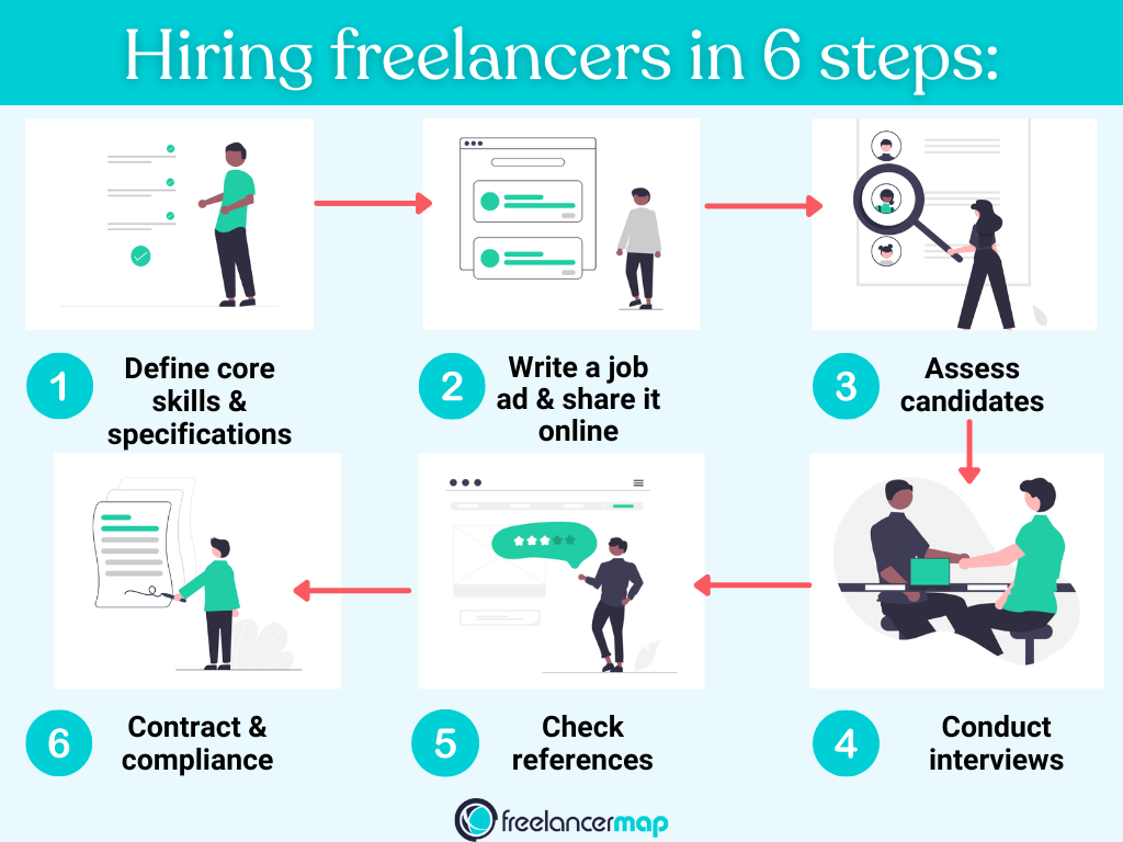 6 steps to hire a freelancer