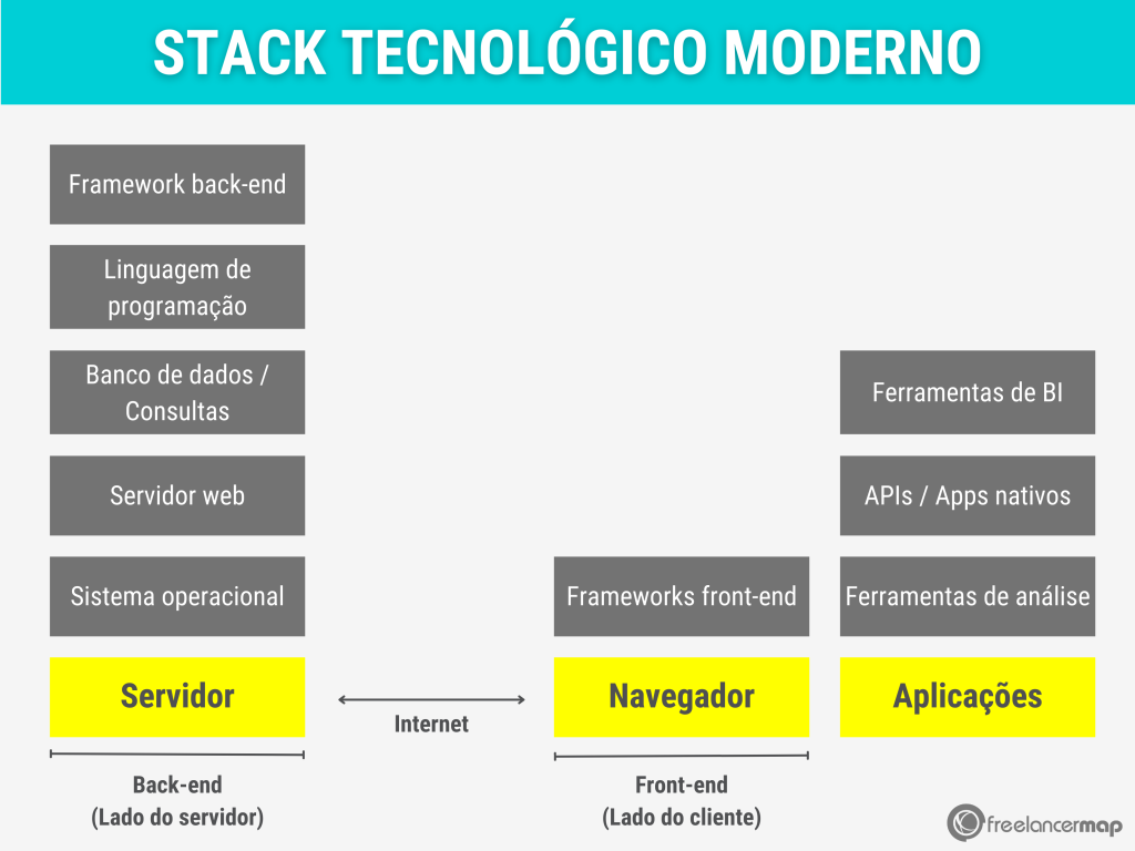 Stack tencológico moderno