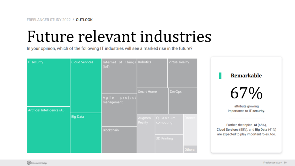 Relevant industries in IT – Freelancer Study 2022