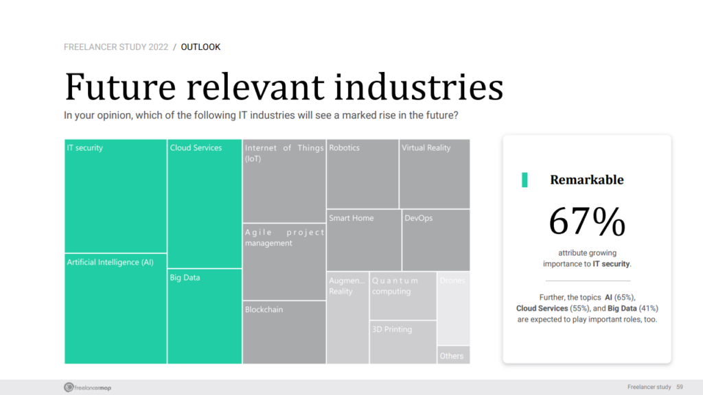  Relevant industries in IT – Freelancer Study 2022 
