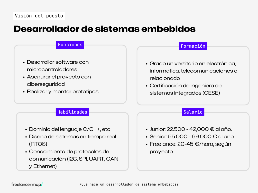 ¿Qué hace un desarrollador de sistemas embebidos? Funciones, formacion, habilidades y salario