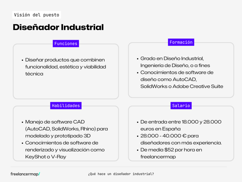perfil profesional de un diseñador industrial - funciones, habilidades, formacion y salario