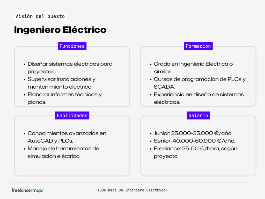 ficha del perfil profesional de un ingeniero eléctrico. Contiene datos sobre sus funciones, formación, salario y habilidades