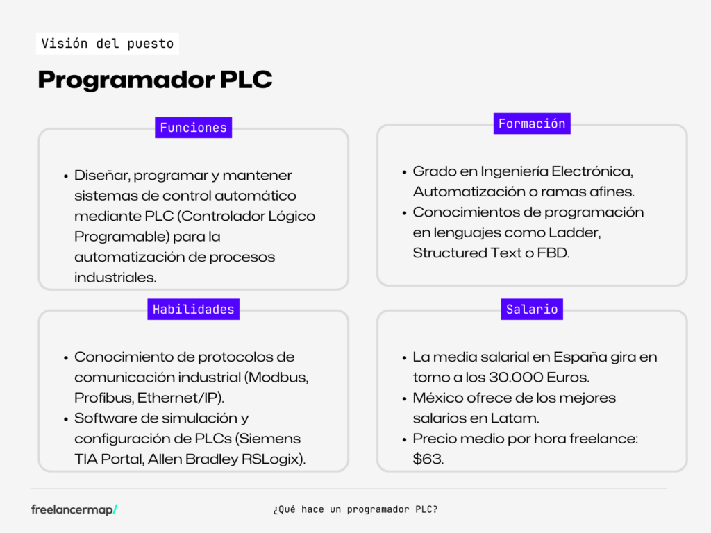 perfil profesional de un programador PLC, funciones, habilidades formacion y salario - freelancermap
