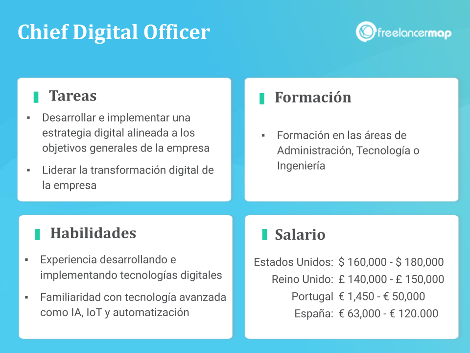 Resumen del perfil profesional de un Chief Digital Officer (CDO) cnon tareas, habilidades, formación y sueldo