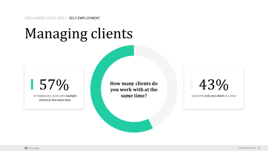 Freelancer study results about number of clients freelancers work with at the same time - freelancermap's freelancer report 2023