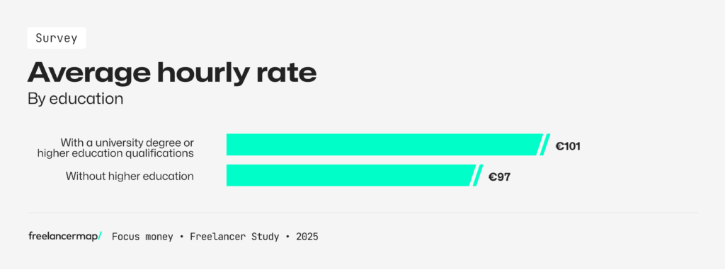 Freelancers hourly rate based on their education according to the results of the Freelancer Study 2025 by freelancermap