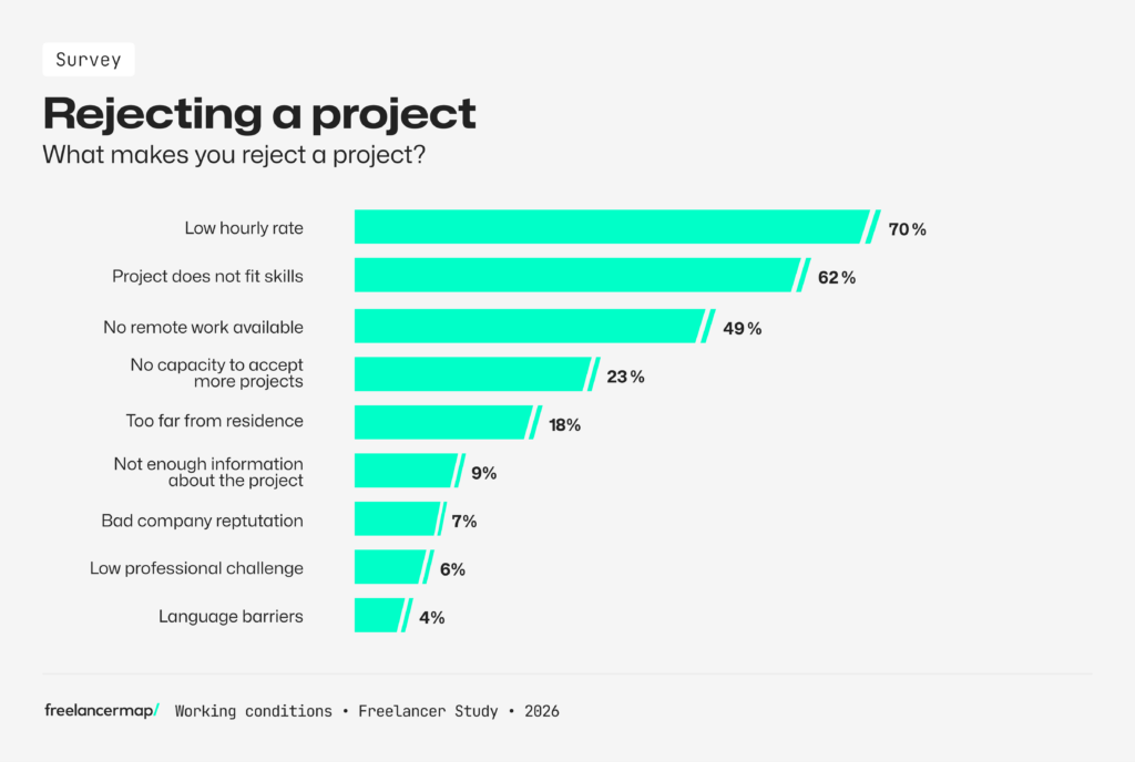 Reasons why freelancers reject projectsaccording to the results of the Freelancer Study 2026 by freelancermap