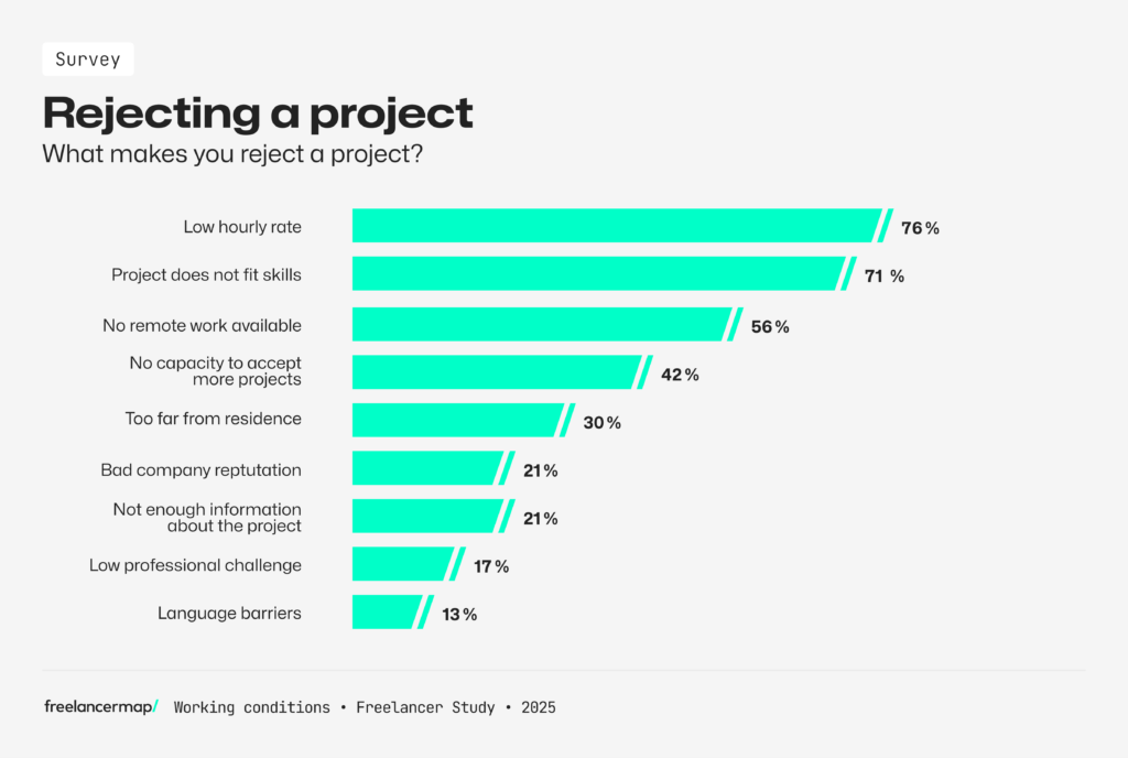 Reasons why freelancers reject projectsaccording to the results of the Freelancer Study 2025 by freelancermap
