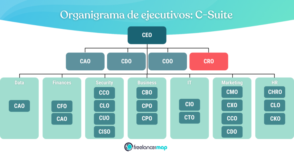 Organigrama ejecutivo - Perfiles C-Suite con el papel del Chief Risk Officer o CRO