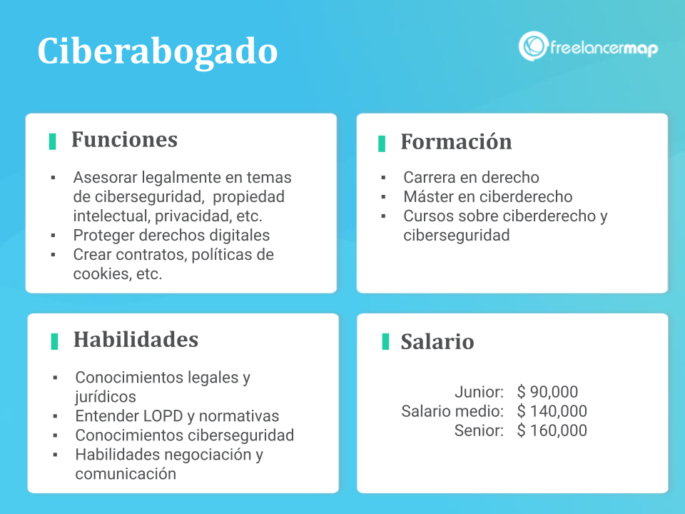 Resumen profesional del ciberabogado o experto en derecho en internet con funciones, habilidades, formación y salario