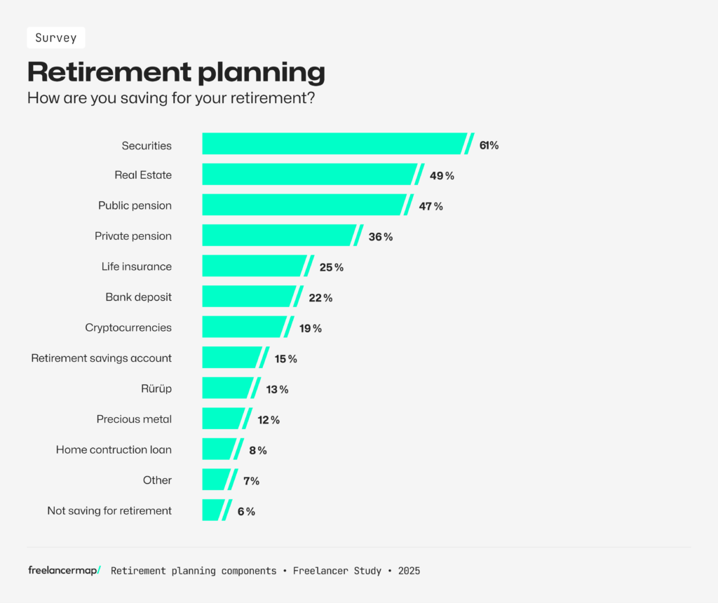 Retirement planning components according to the results of the Freelancer Study 2025 by freelancermap