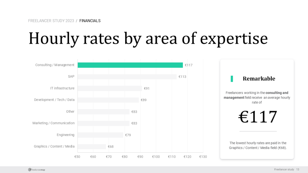 Tarifas freelance por hora en diferentes sectores - freelancermap 2023