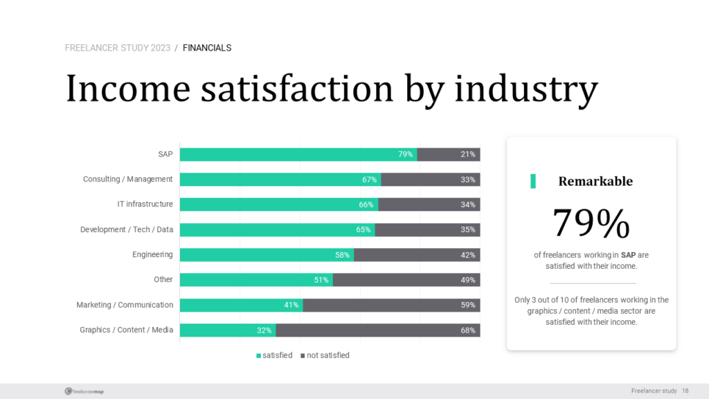 Satisfacción salarial entre los freelancers en diferentes sectores profesionales.